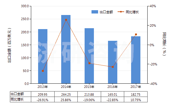 2013-2017年中國一氯二氟甲烷(HS29037100)出口總額及增速統(tǒng)計